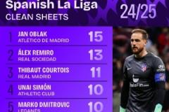 西甲本賽季零封榜：奧布拉克15次領先，庫爾圖瓦11次第三，3C8次第七