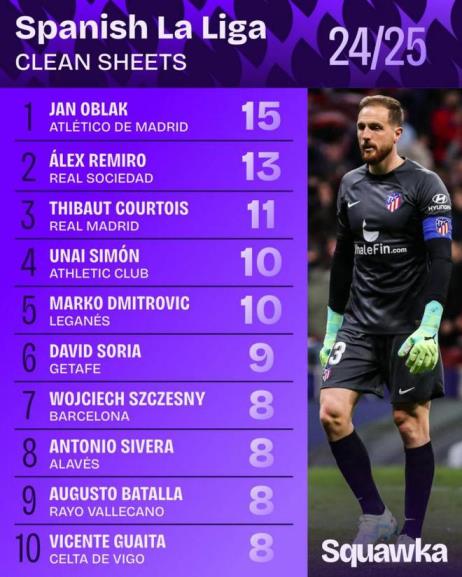 西甲本賽季零封榜：奧布拉克15次領跑，庫爾圖瓦11次第三、3次第七