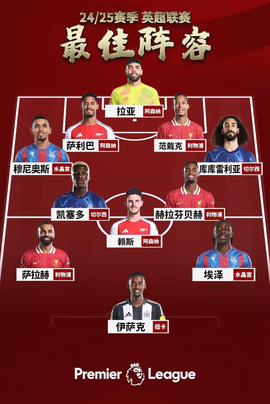 詹俊評本賽季英超最佳陣容：薩拉赫領銜，薩利巴與凱塞多入選