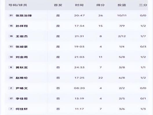 遼籃狂勝47分，洛佩斯神操作雙喜臨門