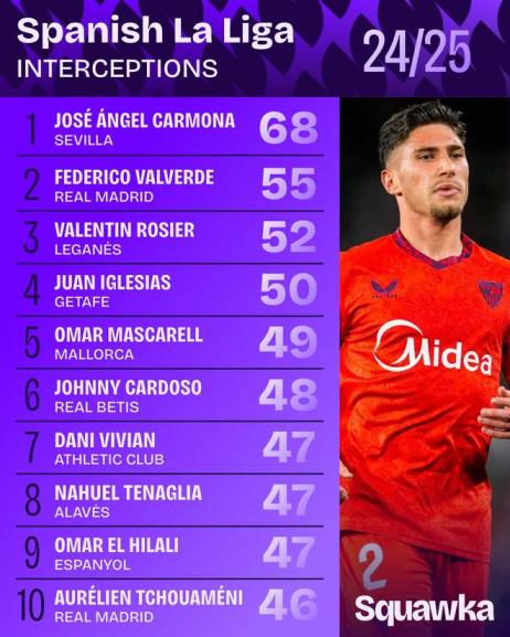 68次攔截！何塞-安赫爾成為本賽季西甲攔截王