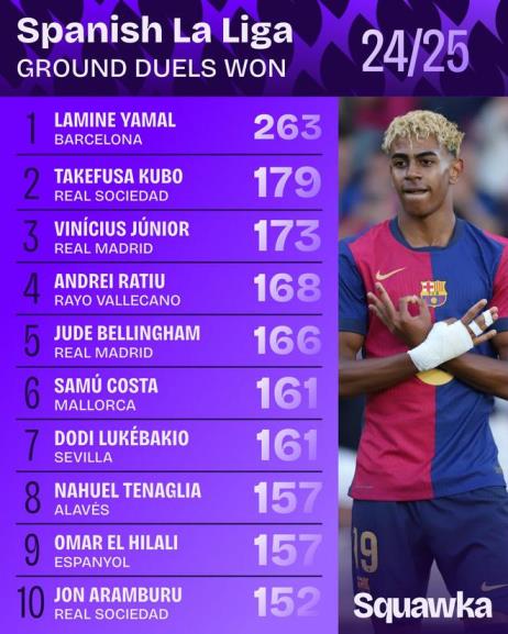 亞馬爾本賽季西甲面對對抗次數高達263次