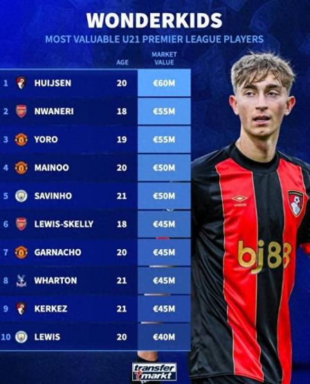 德轉最新英超U21身價榜：懷森6000萬歐領跑，恩瓦內里與約羅入選