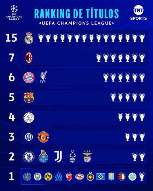 歐冠冠軍次數排行榜：巴黎首奪冠軍，皇馬15冠仍居榜首