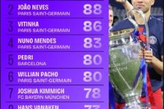 2024-25賽季歐冠奪回球權(quán)排名：巴黎壟斷前四，六名球員躋身前十