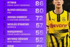 2024-25賽季歐冠長傳榜：施羅特貝克94次領跑，維蒂尼亞86次緊隨其后