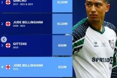 德轉盤點效力多特的英格蘭球員：貝林厄姆兄弟領銜，桑喬在列