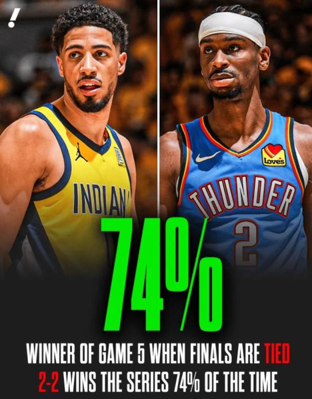 NBA總決賽G5：雷霆半場領先步行者14分 三少高效輸出雙塔制勝