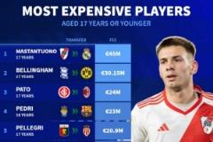 德轉U17球員轉會費排行榜：馬斯坦托諾4500萬歐領跑，貝林厄姆緊隨其后