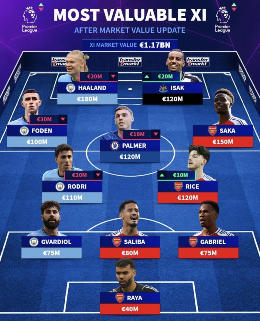 德轉最新英超最貴陣容：阿森納5人、曼城4人入選，利物浦無人上榜