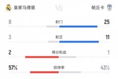 效率制勝！皇馬3-1帕丘卡數據：射門8-25，射正3-11，角球2-7