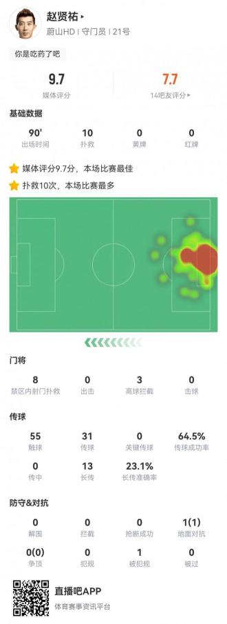 趙賢祐對陣多特貢獻10次撲救，與對手并列世俱杯單場最多