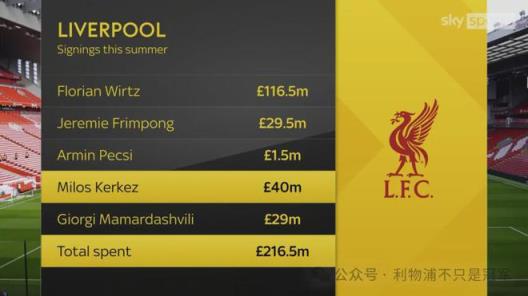 利物浦夏窗第二階段開啟，2億齊飛后迎來新挑戰