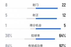 切爾西4-1本菲卡：射門22-8，射正12-5，得分機會5-1