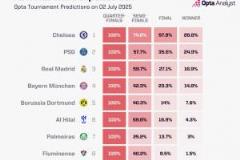 藍軍Opta世俱杯奪冠概率排名：切爾西居首，巴黎、皇馬、拜仁分列二三四名