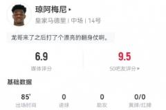 瓊阿梅尼全場數據：1次關鍵傳球+3次犯規2次搶斷，6次對抗4次成功，評分6.9分