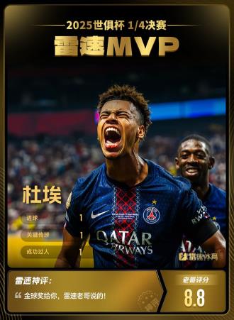 雷速世俱杯評選：杜埃力壓姆巴佩、帕爾默當選1/4決賽MVP