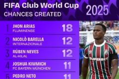 世俱杯創造機會榜：瓊-阿里亞斯18次居首，巴雷拉與內維斯并列12次