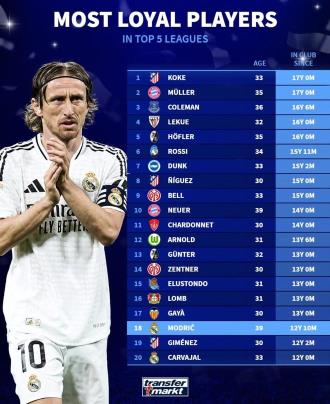 五大聯賽效力同一支球隊時間排行榜：科克與穆勒并列第一