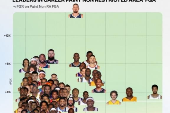 NBA歷史100大中近距離高手：約基奇效率驚人 鄧肯產量恐怖