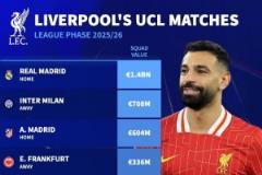 利物浦歐冠對(duì)手身價(jià)：皇馬14億歐居首，國(guó)米7.08億&馬競(jìng)6.04億