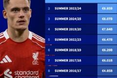 還剩三天！今年夏窗轉會支出突破88.6億歐元創歷史新高