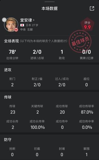 強！堂安律對陣霍芬海姆兩射一傳，評分高達9.9