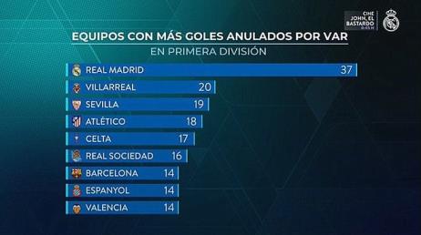 皇馬TV：西甲聯(lián)賽中皇馬被VAR取消了37粒進球，領(lǐng)先其他球隊