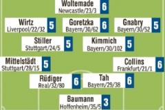 媒體怒了！圖片報賽后評分：鮑曼3分，其余首發全為5分或6分