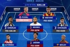 意甲今夏最貴簽約陣容：恩昆庫、亞沙里、小孔塞桑、別克馬