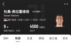 弗拉霍維奇周薪37萬身價暴跌4500萬 尤文8350萬引進