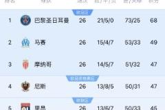 五大聯賽首冠最早本周末誕生！巴黎三月內有望奪冠
