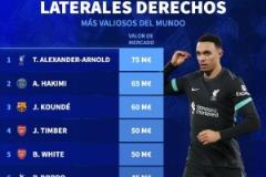 皇馬又簽了一名硬菜？德轉右后衛身價榜：阿諾德7500萬歐領跑