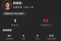 佩德里關鍵傳球全成功+6長傳精準 6對抗4成功+2搶斷 獲評8.0分