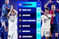 歐冠8強(qiáng)球員賽事出戰(zhàn)場(chǎng)次排名：穆勒161場(chǎng)領(lǐng)跑，諾伊爾150場(chǎng)緊隨其后