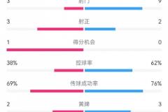 泰山1-3梅州：半場射門9-3，射正3-3，控球62%-38%