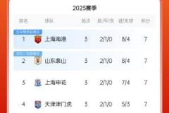 積分榜：海港、泰山、申花、津門虎領先，浙西、國安5分，亞泰、三鎮墊底