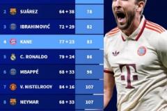 新世紀(jì)最快達(dá)成100球紀(jì)錄球員：內(nèi)馬爾73場領(lǐng)跑，凱恩83場居第四