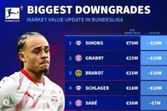 德甲球員身價變動榜：西蒙斯與格納布里跌1000萬，薩內與聚勒降700萬