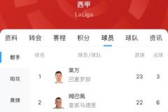 西甲金靴最新賠率白熱化：萊萬(wàn)1.9、姆巴佩2.0，僅差1球！