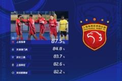 中超第三輪傳球成功率排名：海港87.5%領跑，津門虎第二，三鎮第三