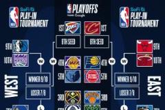 雷霆62勝領跑 西部第四湖人 太陽落伍76人提前布局