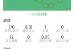 迪馬爾科本場表現亮眼：2次助攻、3次關鍵傳球、2次搶斷，評分8.1分