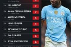 多庫三月英超過人22次居首，英超過人王誕生