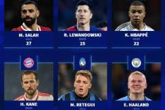 五大聯(lián)賽射手榜：薩拉赫居首萊萬(wàn)姆總包攬前三 哈蘭德21球暫別競(jìng)爭(zhēng)圈