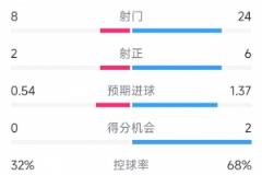 曼聯0-1諾丁漢森林，射門24-8，射正6-2
