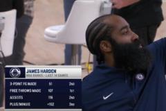 哈登14場總正負(fù)值+152聯(lián)盟第三 三分、罰球、助攻均列前三