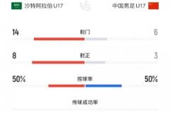 沙特U17 vs 中國U17：射門14-6、射正8-3，控球五五開