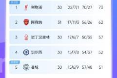 剩7輪！英超積分榜：阿森納領先利物浦11分 埃弗頓保級無憂