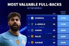 邊衛德身價排名：格瓦、阿諾德7500萬歐領跑，阿什拉夫第三